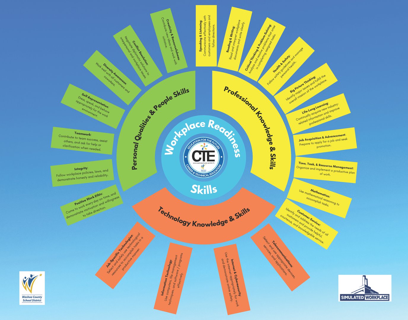 Workplace Readiness Skills Poster.jpg